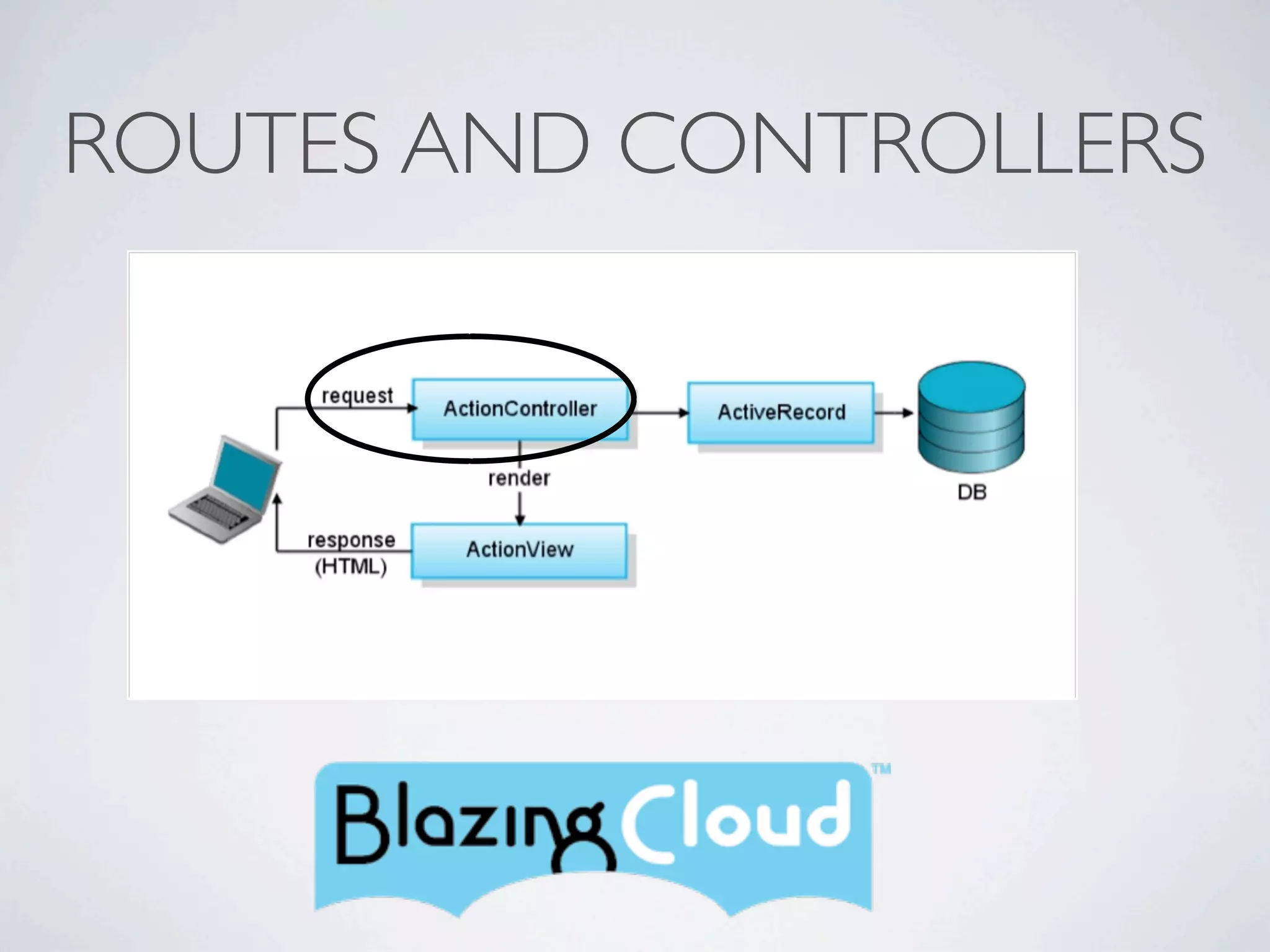 ROUTES AND CONTROLLERS
 
