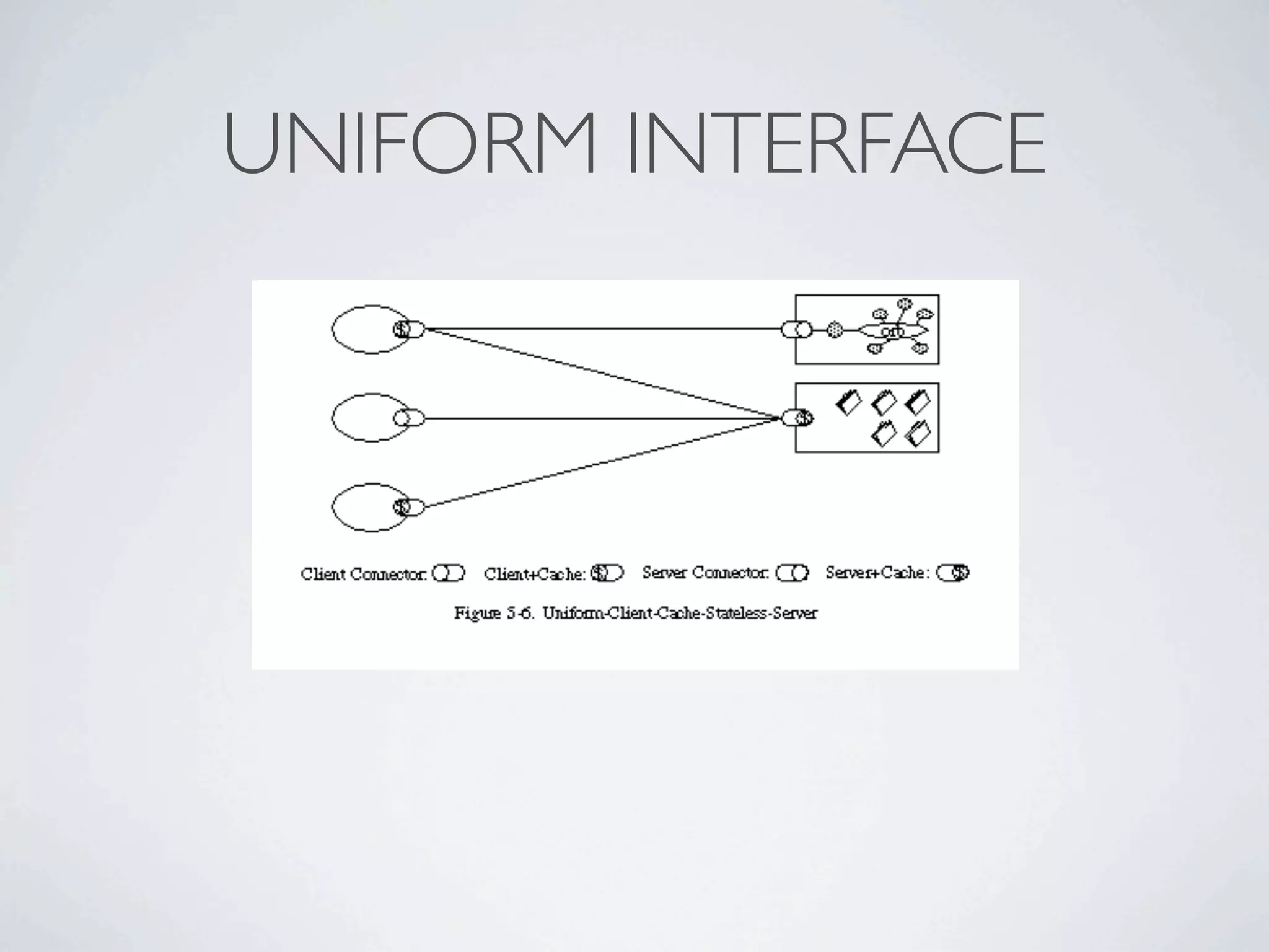 UNIFORM INTERFACE
 