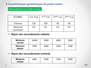 24
ICGRRC Cat. Exp 1𝑒𝑟𝑒
Cat 2è𝑚𝑒
Cat 3è𝑚𝑒
Cat
Vitesses 120 100 80 60
Déclivité
maximale
4% 4% 4% 6%
 Rayon des raccordements saillants
Minimum
normal
16000 9000 4000 2000
Minimum
absolu
7000 4000 1800 1500
 Rayon des raccordements rentrants
Minimum
unique
4000 2500 1500 1000
4 Caractéristiques géométriques du projet routier
Raccordement en profil en long
 