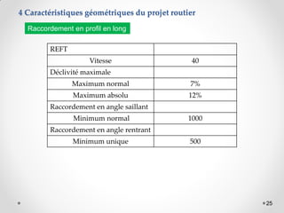 25
4 Caractéristiques géométriques du projet routier
Raccordement en profil en long
REFT
Vitesse 40
Déclivité maximale
Maximum normal 7%
Maximum absolu 12%
Raccordement en angle saillant
Minimum normal 1000
Raccordement en angle rentrant
Minimum unique 500
 
