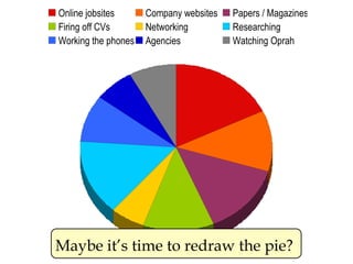 Maybe it’s time to redraw the pie?  