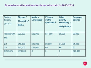 Bursaries and Incentives for those who train in 2013-2014
Training
bursary
2013-14
Physics 1
Chemistry 1
Maths
Modern
Languages
Primary
maths
specialist 2
Other
priority
secondary 3
and primary
Computer
science
Trainee with
first
£20,000 £20,000 £11,000 £9,000 £9,000
2:1 £15,000 £15,000 £6,000 £4,000 £4,000
2:2 £12,000 £12,000 £0 £0 £0
Scholarship £20,000 0 0 0 £20,000
 
