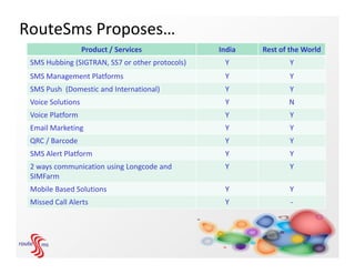 RouteSms Proposes…
                   Product / Services            India   Rest of the World
 SMS Hubbing (SIGTRAN, SS7 or other protocols)    Y             Y
 SMS Management Platforms                         Y             Y
 SMS Push (Domestic and International)            Y             Y
 Voice Solutions                                  Y             N
 Voice Platform                                   Y             Y
 Email Marketing                                  Y             Y
 QRC / Barcode                                    Y             Y
 SMS Alert Platform                               Y             Y
 2 ways communication using Longcode and          Y             Y
 SIMFarm
 Mobile Based Solutions                           Y             Y
 Missed Call Alerts                               Y              -
 