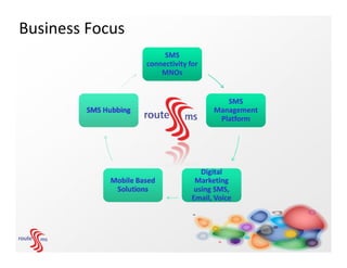 Business Focus
                            SMS
                       connectivity for
                           MNOs


                                              SMS
        SMS Hubbing                        Management
                                            Platform




                                        Digital
              Mobile Based            Marketing
               Solutions              using SMS,
                                     Email, Voice
 