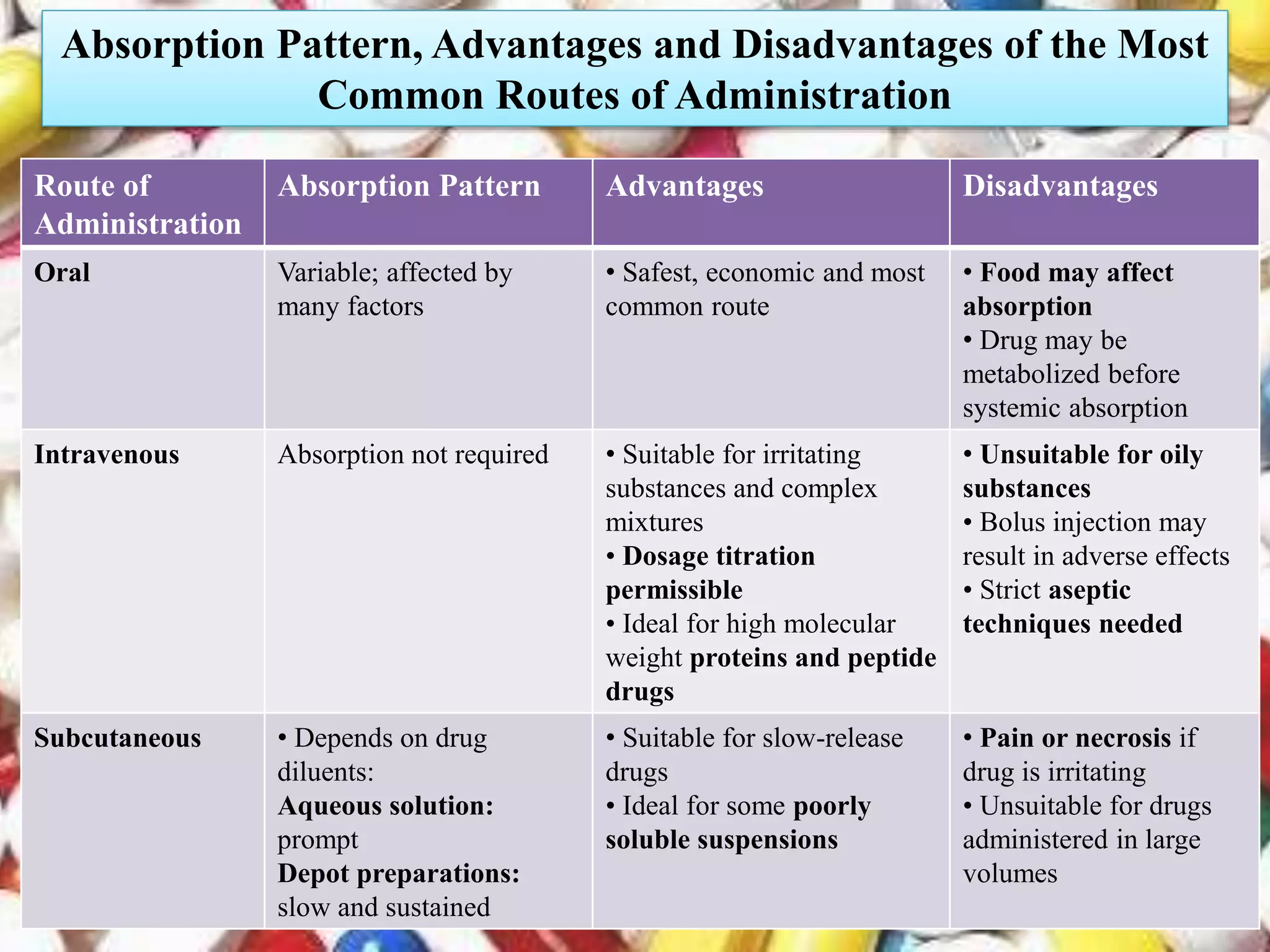 Absorption Pattern, Advantages and Disadvantages of the Most
Common Routes of Administration
Route of
Administration
Absorption Pattern Advantages Disadvantages
Oral Variable; affected by
many factors
• Safest, economic and most
common route
• Food may affect
absorption
• Drug may be
metabolized before
systemic absorption
Intravenous Absorption not required • Suitable for irritating
substances and complex
mixtures
• Dosage titration
permissible
• Ideal for high molecular
weight proteins and peptide
drugs
• Unsuitable for oily
substances
• Bolus injection may
result in adverse effects
• Strict aseptic
techniques needed
Subcutaneous • Depends on drug
diluents:
Aqueous solution:
prompt
Depot preparations:
slow and sustained
• Suitable for slow-release
drugs
• Ideal for some poorly
soluble suspensions
• Pain or necrosis if
drug is irritating
• Unsuitable for drugs
administered in large
volumes
 