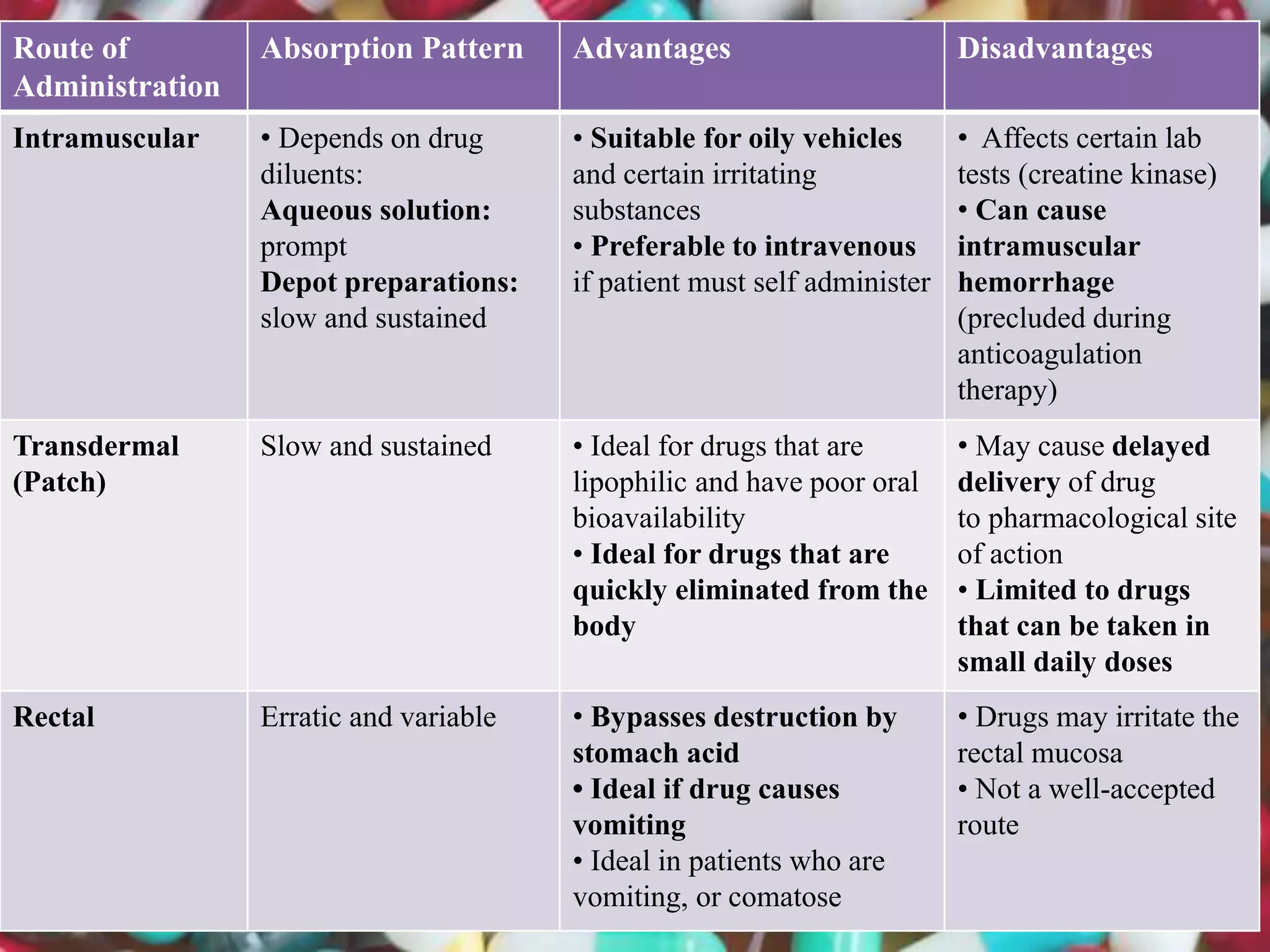 Route of
Administration
Absorption Pattern Advantages Disadvantages
Intramuscular • Depends on drug
diluents:
Aqueous solution:
prompt
Depot preparations:
slow and sustained
• Suitable for oily vehicles
and certain irritating
substances
• Preferable to intravenous
if patient must self administer
• Affects certain lab
tests (creatine kinase)
• Can cause
intramuscular
hemorrhage
(precluded during
anticoagulation
therapy)
Transdermal
(Patch)
Slow and sustained • Ideal for drugs that are
lipophilic and have poor oral
bioavailability
• Ideal for drugs that are
quickly eliminated from the
body
• May cause delayed
delivery of drug
to pharmacological site
of action
• Limited to drugs
that can be taken in
small daily doses
Rectal Erratic and variable • Bypasses destruction by
stomach acid
• Ideal if drug causes
vomiting
• Ideal in patients who are
vomiting, or comatose
• Drugs may irritate the
rectal mucosa
• Not a well-accepted
route
 