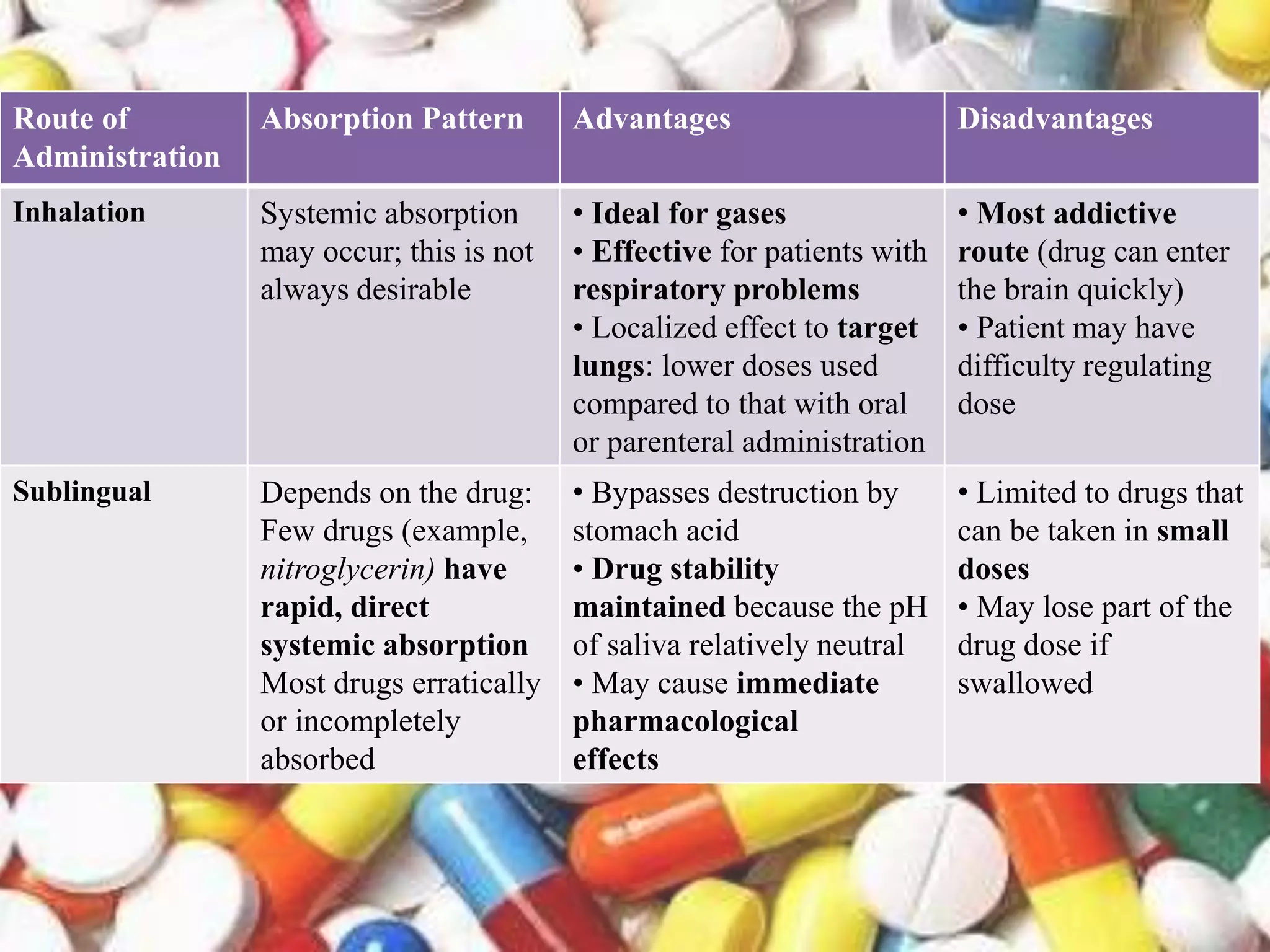 Route of
Administration
Absorption Pattern Advantages Disadvantages
Inhalation Systemic absorption
may occur; this is not
always desirable
• Ideal for gases
• Effective for patients with
respiratory problems
• Localized effect to target
lungs: lower doses used
compared to that with oral
or parenteral administration
• Most addictive
route (drug can enter
the brain quickly)
• Patient may have
difficulty regulating
dose
Sublingual Depends on the drug:
Few drugs (example,
nitroglycerin) have
rapid, direct
systemic absorption
Most drugs erratically
or incompletely
absorbed
• Bypasses destruction by
stomach acid
• Drug stability
maintained because the pH
of saliva relatively neutral
• May cause immediate
pharmacological
effects
• Limited to drugs that
can be taken in small
doses
• May lose part of the
drug dose if
swallowed
 