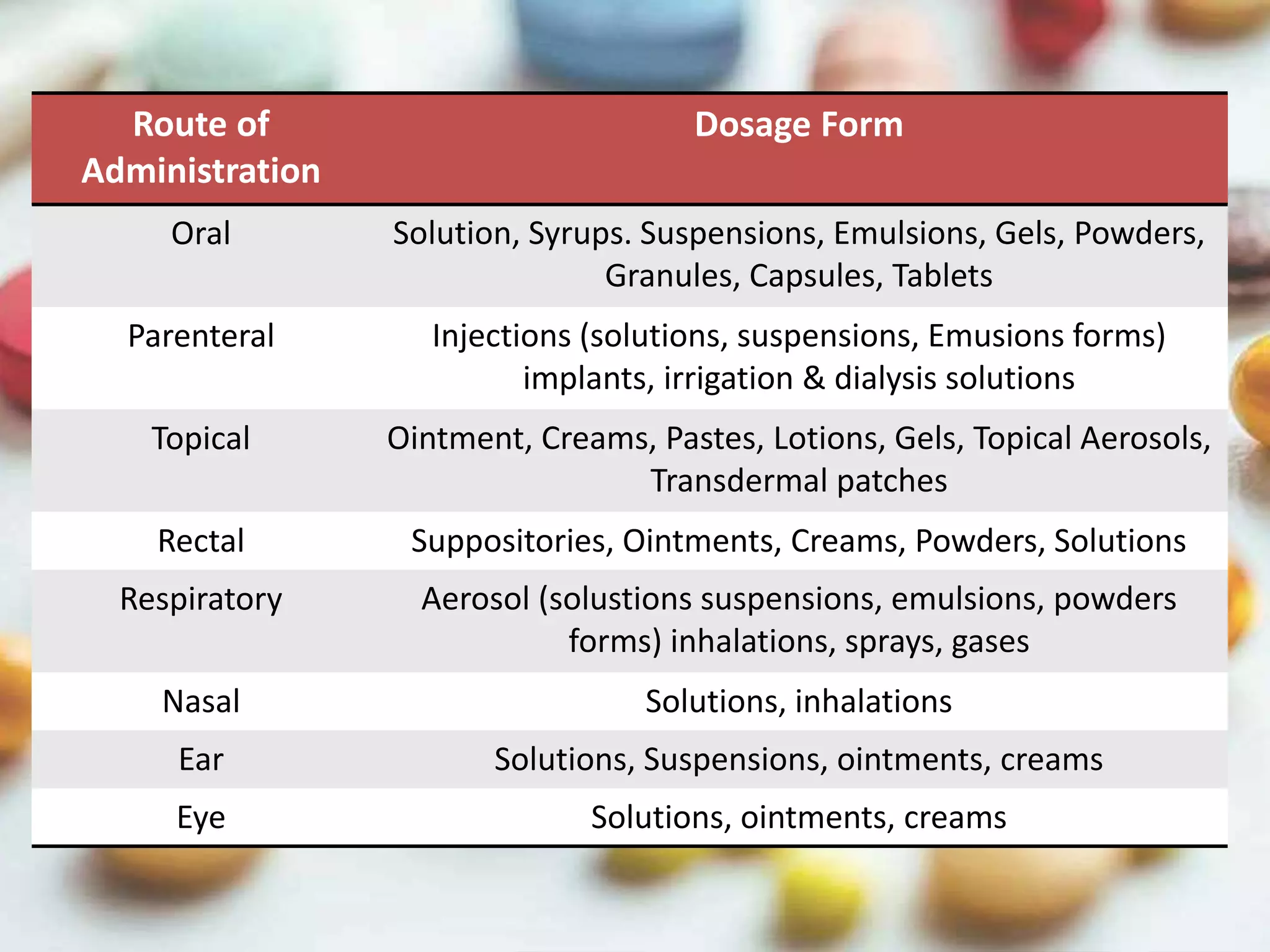 Route of
Administration
Dosage Form
Oral Solution, Syrups. Suspensions, Emulsions, Gels, Powders,
Granules, Capsules, Tablets
Parenteral Injections (solutions, suspensions, Emusions forms)
implants, irrigation & dialysis solutions
Topical Ointment, Creams, Pastes, Lotions, Gels, Topical Aerosols,
Transdermal patches
Rectal Suppositories, Ointments, Creams, Powders, Solutions
Respiratory Aerosol (solustions suspensions, emulsions, powders
forms) inhalations, sprays, gases
Nasal Solutions, inhalations
Ear Solutions, Suspensions, ointments, creams
Eye Solutions, ointments, creams
 