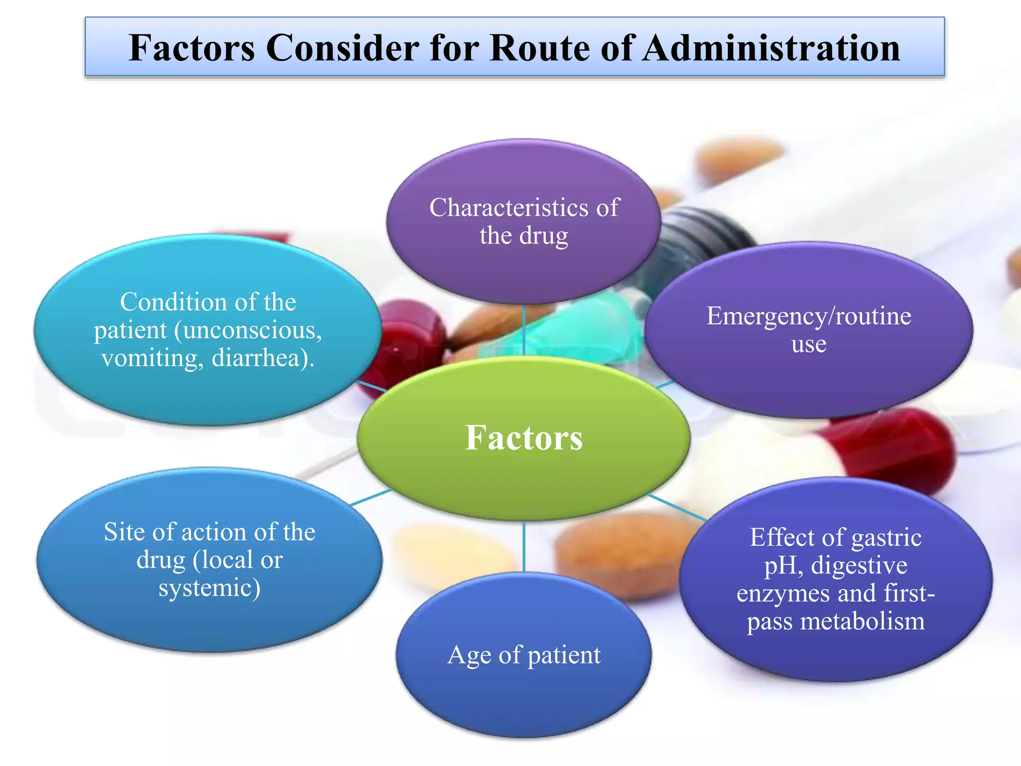 Factors
Characteristics of
the drug
Emergency/routine
use
Effect of gastric
pH, digestive
enzymes and first-
pass metabolism
Age of patient
Site of action of the
drug (local or
systemic)
Condition of the
patient (unconscious,
vomiting, diarrhea).
Factors Consider for Route of Administration
 