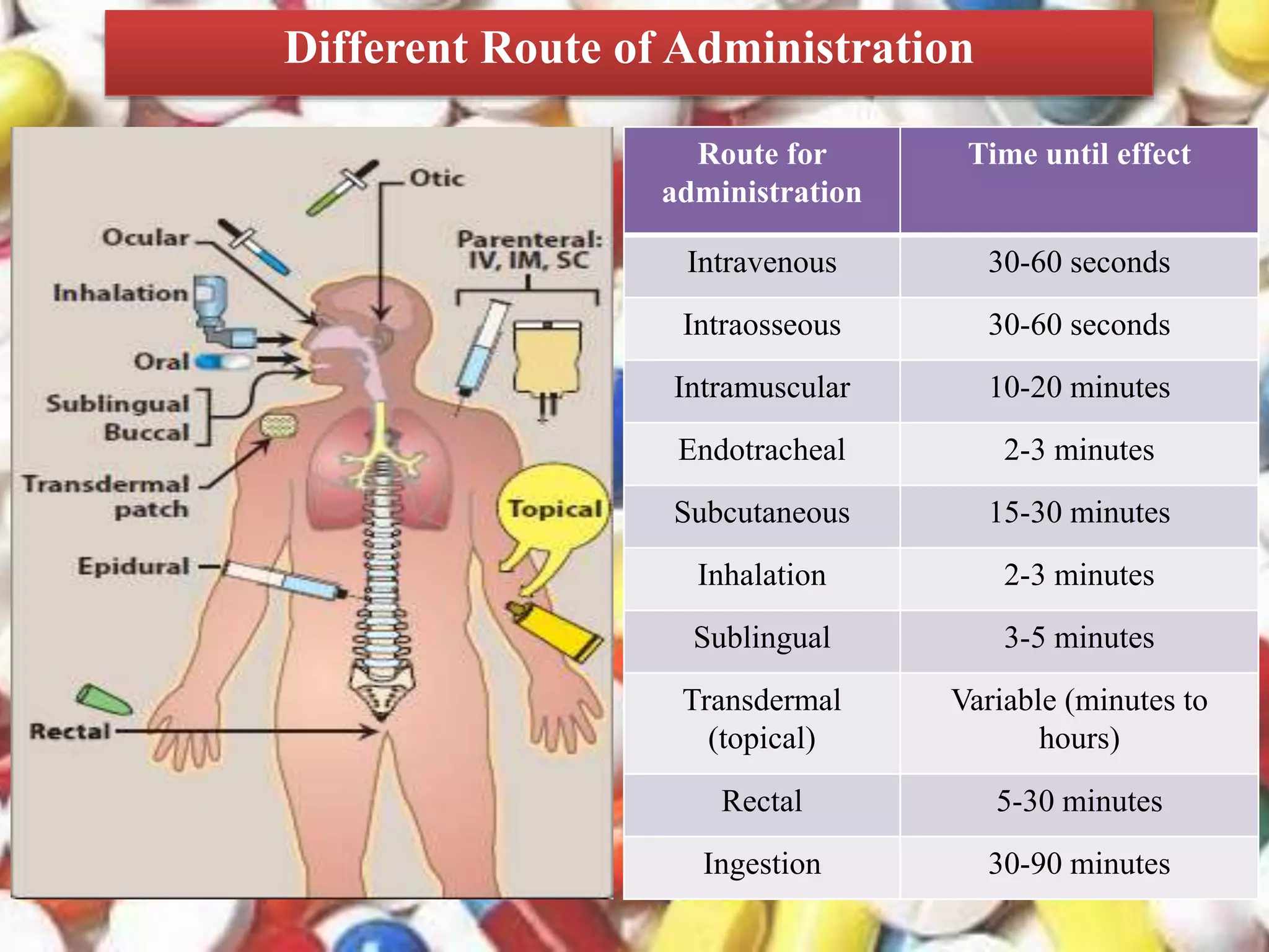 Different Route of Administration
Route for
administration
Time until effect
Intravenous 30-60 seconds
Intraosseous 30-60 seconds
Intramuscular 10-20 minutes
Endotracheal 2-3 minutes
Subcutaneous 15-30 minutes
Inhalation 2-3 minutes
Sublingual 3-5 minutes
Transdermal
(topical)
Variable (minutes to
hours)
Rectal 5-30 minutes
Ingestion 30-90 minutes
 