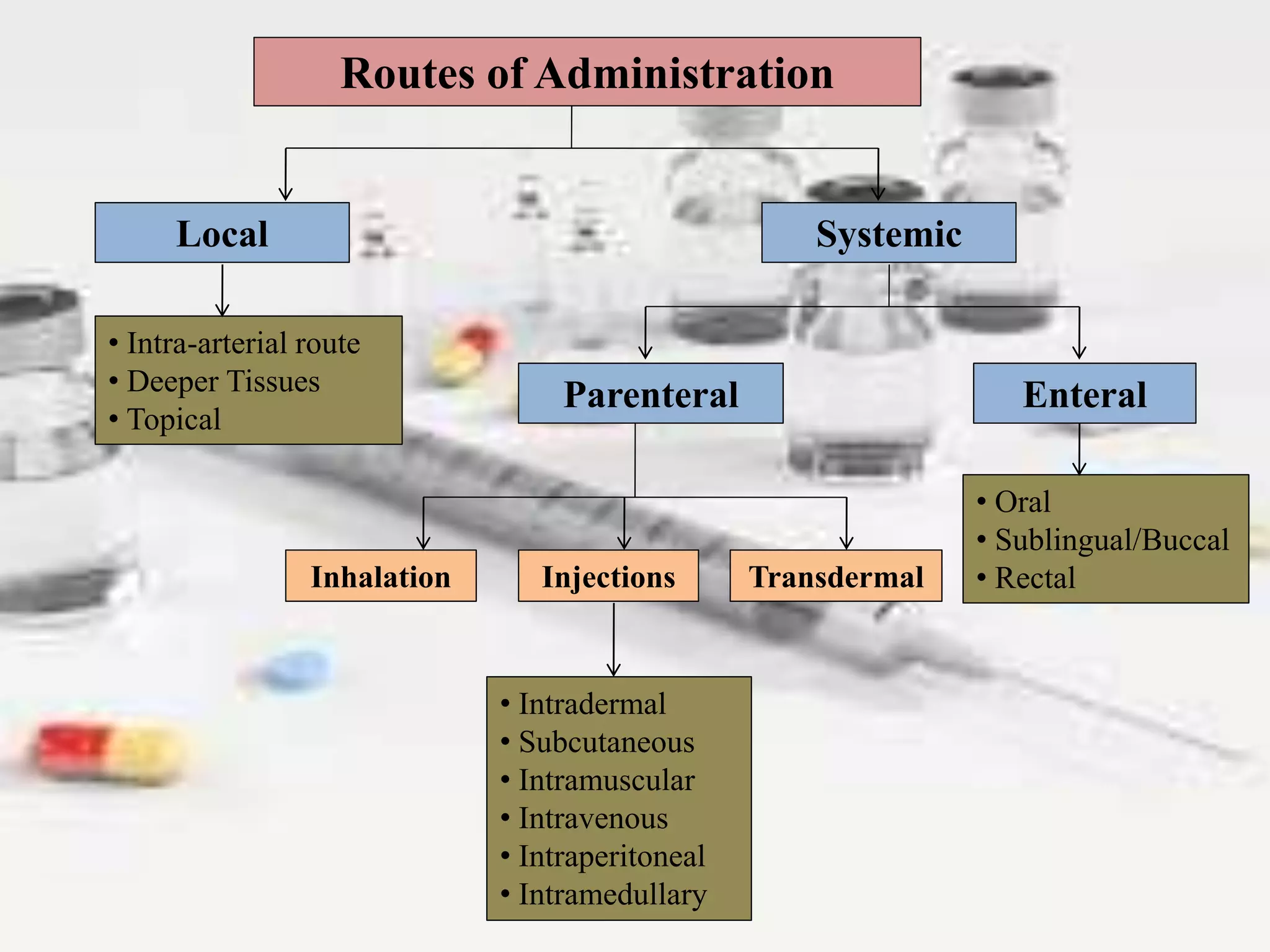 Routes of Administration
Local Systemic
• Intra-arterial route
• Deeper Tissues
• Topical
EnteralParenteral
• Oral
• Sublingual/Buccal
• RectalInjections
• Intradermal
• Subcutaneous
• Intramuscular
• Intravenous
• Intraperitoneal
• Intramedullary
TransdermalInhalation
 