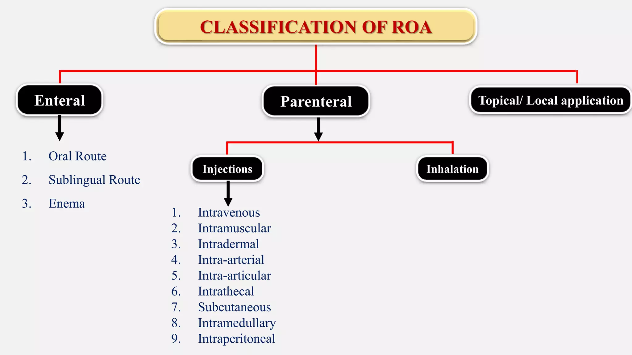 CLASSIFICATION OF ROA
Enteral
1. Oral Route
2. Sublingual Route
3. Enema
Topical/ Local application
1. Intravenous
2. Intramuscular
3. Intradermal
4. Intra-arterial
5. Intra-articular
6. Intrathecal
7. Subcutaneous
8. Intramedullary
9. Intraperitoneal
Parenteral
Injections Inhalation
 