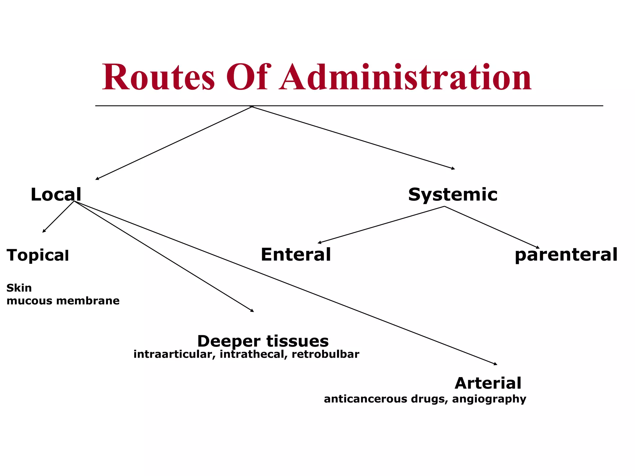 Routes Of Administration
Local
Topical

Systemic
Enteral

parenteral

Skin
mucous membrane

Deeper tissues

intraarticular, intrathecal, retrobulbar

Arterial

anticancerous drugs, angiography

 