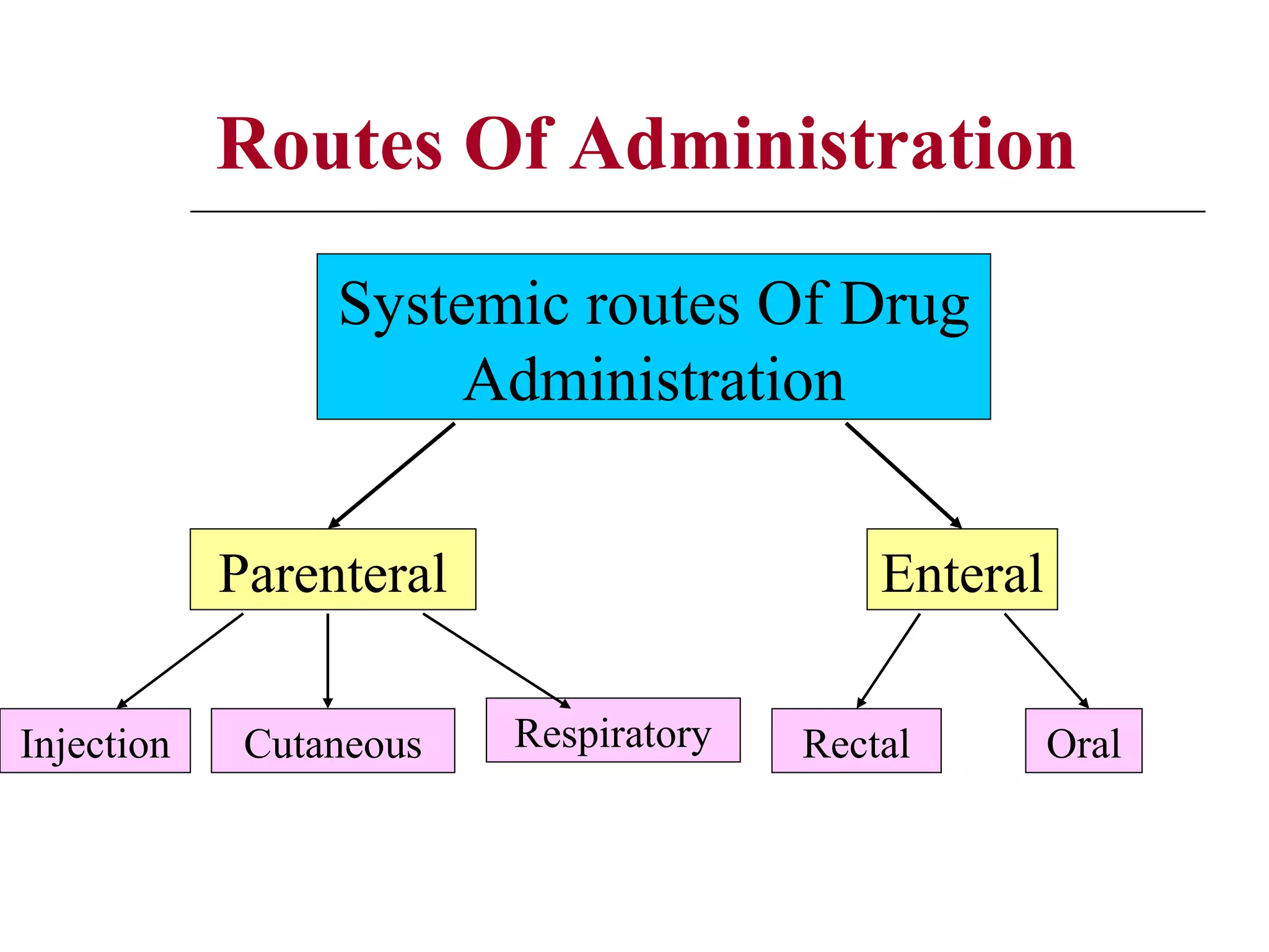 Routes Of Administration
Systemic routes Of Drug
Administration
Parenteral
Injection

Cutaneous

Enteral
Respiratory

Rectal

Oral

 