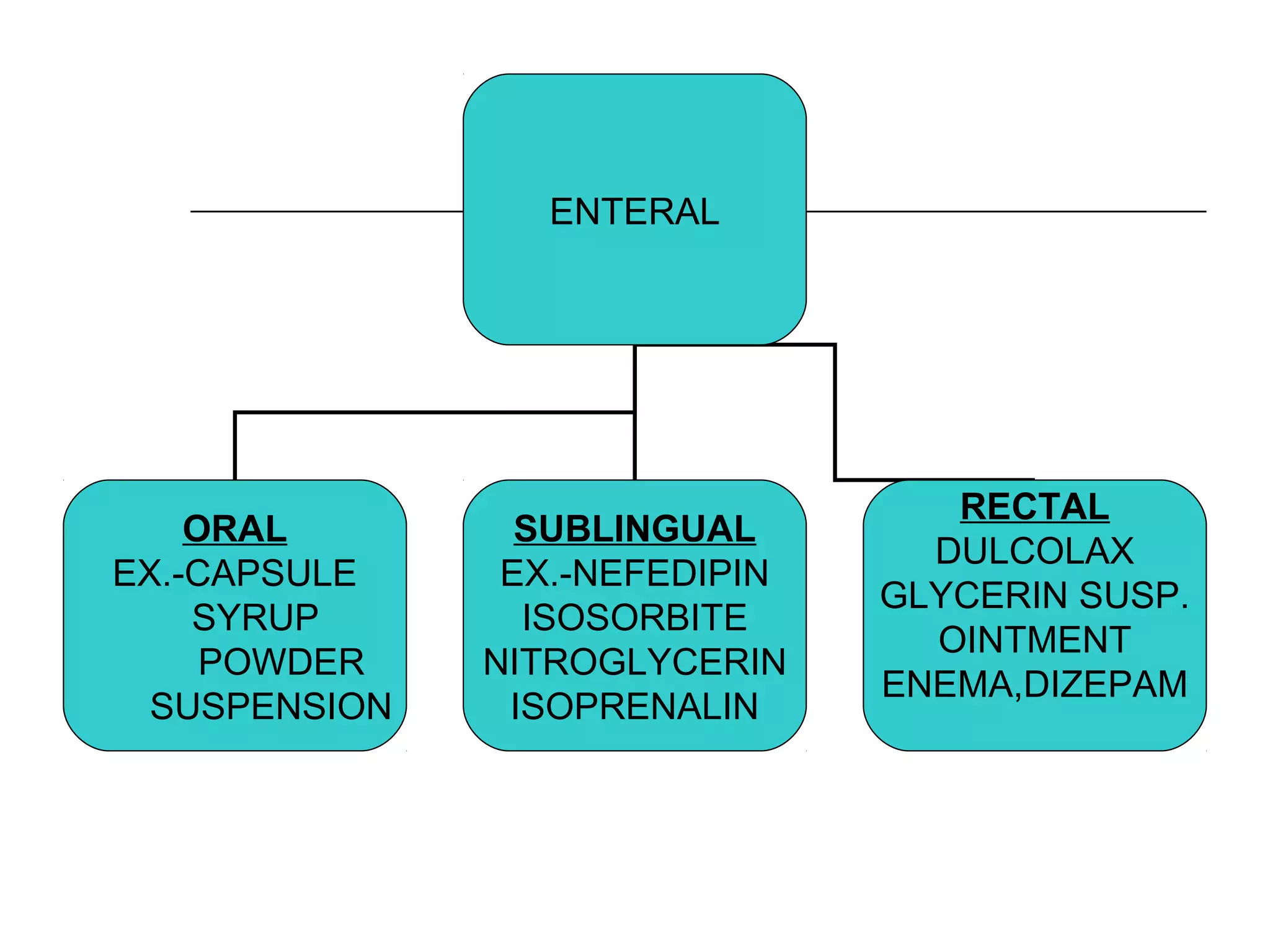 ENTERAL

ORAL
EX.-CAPSULE
SYRUP
POWDER
SUSPENSION

SUBLINGUAL
EX.-NEFEDIPIN
ISOSORBITE
NITROGLYCERIN
ISOPRENALIN

RECTAL
DULCOLAX
GLYCERIN SUSP.
OINTMENT
ENEMA,DIZEPAM

 