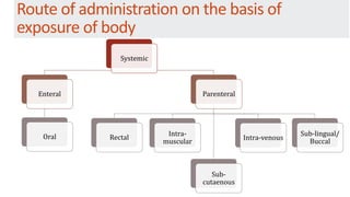 Systemic Routes Routes of drug administration | PPTX