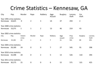 Crime Statistics – Kennesaw, GA
City Pop. Murder Rape Robbery Aggr. Burglary Larceny Car
Assault theft theft
Year 1995 crime statistics
Kennesaw 10,625 0 2 3 14 37 259 2
Year 2000 crime statistics
Kennesaw 19,271 1 1 2 13 46 219 43
Year 2002 crime statistics
City Pop. Violent Murder Rape Robbery Aggr. Prop Burglary Larceny
crime assault crime theft
Kennesaw 25,183 23 1 0 7 15 591 89 455
Year 2005 crime statistics
Kennesaw 28,189 24 0 0 7 27 545 91 398
Year 2010 crime statistics
Kennesaw 33,398 20 0 2 5 13 526 110 394
Year 2011 crime statistics
Kennesaw 30,175 21 0 0 6 15 571 121 425
 
