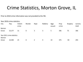 Crime Statistics, Morton Grove, IL
Prior to 2010 crime information was not provided to the FBI.
Year 2010 crime statistics
City Pop. Violent Murder Rape Robbery Aggr. Prop Burglary Larceny
crime assault crime theft
Morton
Grove 22,177 11 0 3 3 5 396 75 306
Year 2011 crime statistics
Morton
Grove 23,340 25 0 2 4 19 375 69 293
 