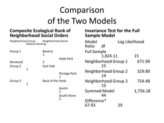 Comparison
of the Two Models
Composite Ecological Rank of
Neighborhood Social Orders
Invariance Test for the Full
Sample Model
Model Log Likelihood
Ratio df
Full Sample
1,824.11 15
Neighborhood Group 1 671.90
15
Neighborhood Group 2 329.80
14
Neighborhood Group 3 754.48
15
Summed Model 1,756.18
44
Difference*
67.93 29
Neighborhood Group Neighborhood Name
Relative Ranking
Group 1 Beverly
1
Hyde Park
Kenwood 2
Group 2 East Side
1
Portage Park
1
Group 3 Back of the Yards
1
Austin
2
South Shore
3
 
