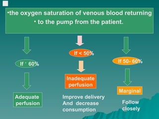 the oxygen saturation of venous blood returning to the pump from the patient.  If ˃ 60% Adequate  perfusion If < 50% If 50- 60% Inadequate perfusion Marginal Improve delivery And  decrease consumption Follow closely 