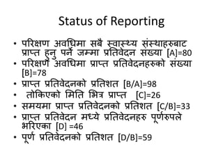 Status of Reporting
• परिक्षण अवधिमा सबै स्वास््य संस्थाहरुबाट
प्राप्त हुनु पने जम्मा प्रततवेदन संख्या [A]=80
• परिक्षण अवधिमा प्राप्त प्रततवेदनहरुको संख्या
[B]=78
• प्राप्त प्रततवेदनको प्रततशत [B/A]=98
• तोककएको ममतत मित्र प्राप्त [C]=26
• समयमा प्राप्त प्रततवेदनको प्रततशत [C/B]=33
• प्राप्त प्रततवेदन मध्ये प्रततवेदनहरु पूणणरुपले
िरिएका [D] =46
• पूणण प्रततवेदनको प्रततशत [D/B]=59
 