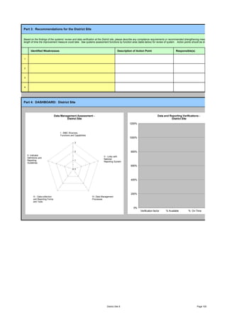 Part 3: Recommendations for the District Site


Based on the findings of the systems’ review and data verification at the District site, please describe any compliance requirements or recommended strengthening measures, with an estima
length of time the improvement measure could take. See systems assessment functions by function area (table below) for review of system. Action points should be discussed with the Pro


       Identified Weaknesses                                                               Description of Action Point                      Responsible(s)

1



2



3



4




Part 4: DASHBOARD: District Site



                                  Data Management Assessment -                                                                Data and Reporting Verifications -
                                           District Site                                                                                District Site
                                                                                                    1200%


                                      I - M&E Structure,
                                      Functions and Capabilities
                                                                                                    1000%
                                                    3



                                                    2                                                800%
    II- Indicator
                                                                             V - Links with
    Definitions and
                                                                             National
    Reporting                                       1
                                                                             Reporting System
    Guidelines
                                                                                                     600%
                                                    0




                                                                                                     400%




                                                                                                     200%
          III - Data-collection                                    IV- Data Management
          and Reporting Forms                                      Processes
          and Tools

                                                                                                       0%
                                                                                                             Verification factor    % Available       % On Time           % Complete




                                                                                District Site 8                                                               Page 100
 