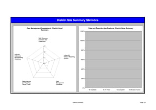 District Site Summary Statistics

                  Data Management Assessment - District Level                                       Data and Reporting Verifications - District Level Summary
                                  Summary
                                                                                           1200%



                                M&E Structure,
                                Functions and
                                Capabilities                                               1000%


                                        3

                                                                                            800%
                                        2
Indicator
                                                                  Links with
Definitions
                                                                  National Reporting
and Reporting                           1                         System
Guidelines                                                                                  600%

                                        0


                                                                                            400%




                                                                                            200%
           Data-collection                           Data
           and Reporting                             Management
           Forms / Tools                             Processes

                                                                                               0%
                                                                                                    % Available       % On Time        % Complete      Verification Factor




                                                                                District Summary                                                                         Page 101
 