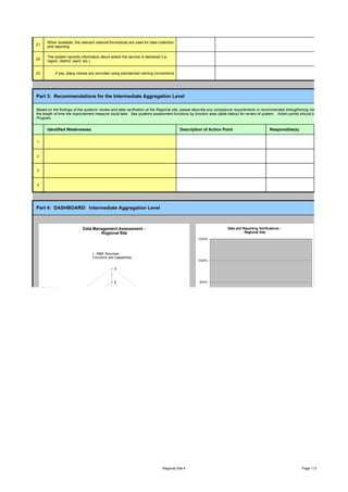 When available, the relevant national forms/tools are used for data-collection
21
        and reporting.

        The system records information about where the service is delivered (i.e.
22
        region, district, ward, etc.)


23         ….if yes, place names are recorded using standarized naming conventions.




Part 3: Recommendations for the Intermediate Aggregation Level

Based on the findings of the systems’ review and data verification at the Regional site, please describe any compliance requirements or recommended strengthening measures, with an estim
the length of time the improvement measure could take. See systems assessment functions by function area (table below) for review of system. Action points should be discussed with the
Program.


        Identified Weaknesses                                                              Description of Action Point                             Responsible(s)

1



2



3



4




Part 4: DASHBOARD: Intermediate Aggregation Level



                                   Data Management Assessment -                                                          Data and Reporting Verifications -
                                           Regional Site                                                                           Regional Site
                                                                                                    1200%



                                       I - M&E Structure,
                                       Functions and Capabilities
                                                                                                    1000%

                                                     3


                                                     2                                               800%

     II- Indicator
                                                                              V - Links with
     Definitions and
                                                                              National
     Reporting                                       1
                                                                              Reporting System
     Guidelines
                                                                                                     600%
                                                     0



                                                                                                     400%




                                                                                                     200%
           III - Data-collection                                    IV- Data Management
           and Reporting Forms                                      Processes
           and Tools

                                                                                                      0%
                                                                                                            Verification factor   % Available    % On Time    % Complete




                                                                                Regional Site 4                                                                     Page 113
 