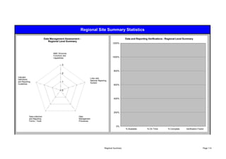 Regional Site Summary Statistics

                             Data Management Assessment -                                             Data and Reporting Verifications - Regional Level Summary
                                Regional Level Summary
                                                                                          1200%



                                    M&E Structure,
                                    Functions and
                                    Capabilities                                          1000%


                                            3

                                                                                           800%
                                            2
Indicator
                                                                    Links with
Definitions
                                                                    National Reporting
and Reporting                               1                       System
Guidelines                                                                                 600%

                                            0


                                                                                           400%




                                                                                           200%
           Data-collection                             Data
           and Reporting                               Management
           Forms / Tools                               Processes

                                                                                              0%
                                                                                                      % Available       % On Time        % Complete      Verification Factor




                                                                                   Regional Summary                                                                        Page 114
 