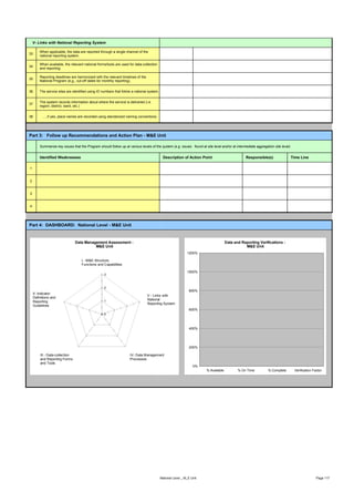 V- Links with National Reporting System

        When applicable, the data are reported through a single channel of the
33
        national reporting system.

        When available, the relevant national forms/tools are used for data-collection
34
        and reporting.

        Reporting deadlines are harmonized with the relevant timelines of the
35
        National Program (e.g., cut-off dates for monthly reporting).


36      The service sites are identified using ID numbers that follow a national system.


        The system records information about where the service is delivered (i.e.
37
        region, district, ward, etc.)


38        ….if yes, place names are recorded using standarized naming conventions.




Part 3: Follow up Recommendations and Action Plan - M&E Unit

        Summarize key issues that the Program should follow up at various levels of the system (e.g. issues found at site level and/or at intermediate aggregation site level).


        Identified Weaknesses                                                                Description of Action Point                         Responsible(s)               Time Line

1


2


3


4




Part 4: DASHBOARD: National Level - M&E Unit


                                Data Management Assessment -                                                                         Data and Reporting Verifications -
                                          M&E Unit                                                                                              M&E Unit
                                                                                                             1200%

                                    I - M&E Structure,
                                    Functions and Capabilities

                                                                                                             1000%
                                                   3



                                                   2
                                                                                                              800%
    II- Indicator
                                                                                V - Links with
    Definitions and
                                                   1                            National
    Reporting
                                                                                Reporting System
    Guidelines
                                                                                                              600%
                                                   0



                                                                                                              400%




                                                                                                              200%

        III - Data-collection                                       IV- Data Management
        and Reporting Forms                                         Processes
        and Tools
                                                                                                                 0%
                                                                                                                       % Available          % On Time          % Complete         Verification Factor




                                                                                           National Level _ M_E Unit                                                                             Page 117
 