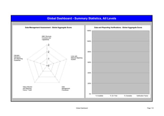 Global Dashboard - Summary Statistics, All Levels


                   Data Management Assessment - Global Aggregate Score                                  Data and Reporting Verifications - Global Aggregate Score
                                                                                              1200%


                                     M&E Structure,
                                     Functions and
                                     Capabilities
                                                                                              1000%

                                             3

                                             2                                                 800%

Indicator
                                                                        Links with
Definitions
                                                                        National Reporting
and Reporting                                1                          System
Guidelines
                                                                                               600%

                                             0

                                                                                               400%




                                                                                               200%

                Data-collection                            Data
                and Reporting                              Management
                Forms / Tools                              Processes

                                                                                                   0%
                                                                                                         % Available      % On Time        % Complete     Verification Factor




                                                                                Global Dashboard                                                                           Page 119
 