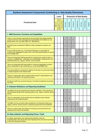Systems Assessment Components Contributing to Data Quality Dimensions

                                                                                                 Level                                             Dimension of Data Quality




                                                                                                  Aggregation Levels




                                                                                                                                                                                Completeness
                                                                                                                       Service Points




                                                                                                                                                                                                              Confidentiality
                             Functional Area




                                                                                                                                                                   Timeliness
                                                                                                                                                     Reliability
                                                                                      M&E Unit




                                                                                                                                                                                               Precision
                                                                                                                                        Accuracy




                                                                                                                                                                                                                                Integrity
I - M&E Structure, Functions and Capabilities

There is a documented organizational structure/chart that clearly identifies
positions that have data management responsibilities at the M&E Unit. (to             P                                                  —             —             —
specify which Unit: e.g. MoH, NAP, GF, World Bank)

All staff positions dedicated to M&E and data management systems are
                                                                                      P                                                  —             —             —
filled.

A senior staff member (e.g., the Program Manager) is responsible for
reviewing the aggregated numbers prior to the submission/release of reports           P                                                  —             —                          —              —
from the M&E Unit.

There are designated staff responsible for reviewing the quality of data (i.e.,
accuracy, completeness, timeliness and confidentiality ) received from sub-           P             P                                    —             —             —            —              —               —
reporting levels (e.g., regions, districts, service points).

There are designated staff responsible for reviewing aggregated numbers
                                                                                                    P                   P                —             —
prior to submission to the next level (e.g., to the central M&E Unit).

The responsibility for recording the delivery of services on source documents
                                                                                                                        P                —             —
is clearly assigned to the relevant staff.

There is a training plan which includes staff involved in data-collection and
                                                                                      P                                                  —             —             —            —                              —
reporting at all levels in the reporting process.

All relevant staff have received training on the data management processes
                                                                                      P             P                   P                —             —             —            —              —               —
and tools.

II- Indicator Definitions and Reporting Guidelines

The M&E Unit has documented and shared the definition of the indicator(s)
with all relevant levels of the reporting system (e.g., regions, districts, service   P                                                  —             —
points).

There is a description of the services that are related to each indicator
                                                                                      P                                                  —             —
measured by the Program/project.

The M&E Unit has provided written guidelines to all reporting entities (e.g.,
                                                                                      P             P                   P                —             —             —            —
regions, districts, service points) on reporting requirements and deadlines.

There is a written policy that states for how long source documents and
                                                                                      P                                                  —             —             —            —              —                               —
reporting forms need to be retained.

III- Data-collection and Reporting Forms / Tools

If multiple organizations are implementing activities under the
Program/project, they all use the same reporting forms and report according           P                                                  —             —
to the same reporting timelines.




                                                           List of Survey Questions                                                                                                                        Page 121
 