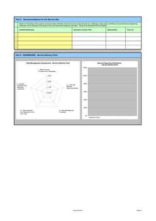 Part 3: Recommendations for the Service Site

       Based on the findings of the systems’ review and data verification at the service site, please describe any challenges to data quality identified and recommended strengthening
       measures, with an estimate of the length of time the improvement measure could take. These will be discussed with the Program.

       Identified Weaknesses                                                           Description of Action Point                          Responsible(s)            Time Line


1

2

3

4




Part 4: DASHBOARD: Service Delivery Point



                  Data Management Assessment - Service Delivery Point                                                          Data and Reporting Verifications -
                                                                                                                                     Service Delivery Point
                                                                                                         1200%
                                   I - M&E Structure,
                                   Functions and Capabilities


                                                 3.00                                                    1000%



                                                 2.00
    II- Indicator                                                                                        800%
                                                                             V - Links with
    Definitions and
                                                                             National
    Reporting                                    1.00
                                                                             Reporting System
    Guidelines
                                                                                                         600%
                                                 0.00



                                                                                                         400%




                                                                                                         200%
        III - Data-collection                                     IV- Data Management
        and Reporting Forms                                       Processes
        and Tools
                                                                                                           0%
                                                                                                                 Verification Factor




                                                                                       Service Point 6                                                                               Page 21
 