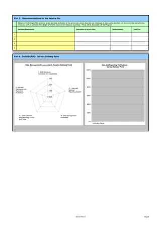 Part 3: Recommendations for the Service Site

       Based on the findings of the systems’ review and data verification at the service site, please describe any challenges to data quality identified and recommended strengthening
       measures, with an estimate of the length of time the improvement measure could take. These will be discussed with the Program.

       Identified Weaknesses                                                           Description of Action Point                          Responsible(s)            Time Line


1

2

3

4




Part 4: DASHBOARD: Service Delivery Point



                  Data Management Assessment - Service Delivery Point                                                          Data and Reporting Verifications -
                                                                                                                                     Service Delivery Point
                                                                                                        1200%
                                   I - M&E Structure,
                                   Functions and Capabilities


                                                 3.00                                                   1000%



                                                 2.00
    II- Indicator                                                                                       800%
                                                                             V - Links with
    Definitions and
                                                 1.00                        National
    Reporting
                                                                             Reporting System
    Guidelines
                                                                                                        600%
                                                 0.00



                                                                                                        400%




                                                                                                        200%
        III - Data-collection                                    IV- Data Management
        and Reporting Forms                                      Processes
        and Tools
                                                                                                          0%
                                                                                                                Verification Factor




                                                                                      Service Point 1                                                                                Page 6
 
