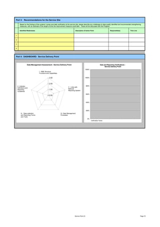 Part 3: Recommendations for the Service Site

       Based on the findings of the systems’ review and data verification at the service site, please describe any challenges to data quality identified and recommended strengthening
       measures, with an estimate of the length of time the improvement measure could take. These will be discussed with the Program.

       Identified Weaknesses                                                           Description of Action Point                         Responsible(s)             Time Line


1

2

3

4




Part 4: DASHBOARD: Service Delivery Point



                  Data Management Assessment - Service Delivery Point                                                         Data and Reporting Verifications -
                                                                                                                                    Service Delivery Point
                                                                                                     1200%
                                   I - M&E Structure,
                                   Functions and Capabilities


                                                 3.00                                                1000%



                                                 2.00
    II- Indicator                                                                                        800%
                                                                             V - Links with
    Definitions and
                                                                             National
    Reporting                                    1.00
                                                                             Reporting System
    Guidelines
                                                                                                         600%
                                                 0.00



                                                                                                         400%




                                                                                                         200%
        III - Data-collection                                     IV- Data Management
        and Reporting Forms                                       Processes
        and Tools
                                                                                                          0%
                                                                                                                Verification Factor




                                                                                      Service Point 23                                                                               Page 72
 