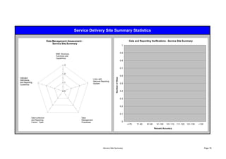 Service Delivery Site Summary Statistics

                              Data Management Assessment -                                                            Data and Reporting Verifications - Service Site Summary
                                   Service Site Summary
                                                                                                                1



                                     M&E Structure,                                                            0.9
                                     Functions and
                                     Capabilities
                                                                                                               0.8

                                             3
                                                                                                               0.7

                                             2
                                                                                                               0.6
Indicator




                                                                                             Number of Sites
                                                                      Links with
Definitions
                                                                      National Reporting
and Reporting                                1
                                                                      System                                   0.5
Guidelines


                                             0                                                                 0.4


                                                                                                               0.3


                                                                                                               0.2


                                                                                                               0.1
            Data-collection                              Data
            and Reporting                                Management
            Forms / Tools                                Processes                                              0
                                                                                                                     <=70   71-80    81-90     91-100   101-110   111-120   121-130   >130

                                                                                                                                             Percent Accuracy




                                                                                 Service Site Summary                                                                                        Page 76
 