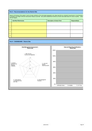 Part 3: Recommendations for the District Site

Based on the findings of the systems’ review and data verification at the intermediate aggregation site, please describe any compliance requirements or recommended strengthening measur
an estimate of the length of time the improvement measure could take. See systems assessment functions by function area (table below) for review of system). Action points should be disc
with the Program.


       Identified Weaknesses                                                               Description of Action Point                      Responsible(s)

1



2



3



4




Part 4: DASHBOARD: District Site



                                  Data Management Assessment -                                                                Data and Reporting Verifications -
                                           District Site                                                                                District Site
                                                                                                    1200%


                                      I - M&E Structure,
                                      Functions and Capabilities
                                                                                                    1000%
                                                    3


                                                    2                                                800%
    II- Indicator
                                                                             V - Links with
    Definitions and
                                                                             National
    Reporting                                       1
                                                                             Reporting System
    Guidelines
                                                                                                     600%
                                                    0



                                                                                                     400%




                                                                                                     200%
          III - Data-collection                                    IV- Data Management
          and Reporting Forms                                      Processes
          and Tools

                                                                                                       0%
                                                                                                             Verification factor    % Available       % On Time           % Complete




                                                                                District Site 1                                                               Page 79
 