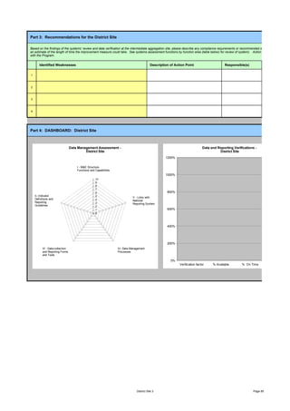 Part 3: Recommendations for the District Site

Based on the findings of the systems’ review and data verification at the intermediate aggregation site, please describe any compliance requirements or recommended strengthening measur
an estimate of the length of time the improvement measure could take. See systems assessment functions by function area (table below) for review of system). Action points should be disc
with the Program.


       Identified Weaknesses                                                               Description of Action Point                      Responsible(s)

1



2



3



4




Part 4: DASHBOARD: District Site



                                  Data Management Assessment -                                                                Data and Reporting Verifications -
                                           District Site                                                                                District Site
                                                                                                    1200%


                                      I - M&E Structure,
                                      Functions and Capabilities
                                                                                                    1000%
                                                    10
                                                    9
                                                    8
                                                    7
                                                    6                                                800%
    II- Indicator                                   5                        V - Links with
    Definitions and                                 4                        National
    Reporting                                       3                        Reporting System
    Guidelines                                      2
                                                    1                                                600%
                                                    0



                                                                                                     400%




                                                                                                     200%
          III - Data-collection                                    IV- Data Management
          and Reporting Forms                                      Processes
          and Tools

                                                                                                       0%
                                                                                                             Verification factor    % Available       % On Time           % Complete




                                                                                District Site 3                                                               Page 85
 