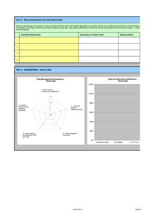 Part 3: Recommendations for the District Site

Based on the findings of the systems’ review and data verification at the intermediate aggregation site, please describe any compliance requirements or recommended strengthening measur
an estimate of the length of time the improvement measure could take. See systems assessment functions by function area (table below) for review of system). Action points should be disc
with the Program.


       Identified Weaknesses                                                               Description of Action Point                      Responsible(s)

1



2



3



4




Part 4: DASHBOARD: District Site



                                  Data Management Assessment -                                                                 Data and Reporting Verifications -
                                           District Site                                                                                 District Site
                                                                                                    1200%


                                      I - M&E Structure,
                                      Functions and Capabilities
                                                                                                    1000%
                                                    3



                                                    2                                                800%
    II- Indicator
                                                                             V - Links with
    Definitions and
                                                                             National
    Reporting                                       1
                                                                             Reporting System
    Guidelines
                                                                                                     600%
                                                    0



                                                                                                     400%




                                                                                                     200%
          III - Data-collection                                    IV- Data Management
          and Reporting Forms                                      Processes
          and Tools

                                                                                                       0%
                                                                                                             Verification factor     % Available       % On Time           % Complete




                                                                                District Site 4                                                               Page 88
 