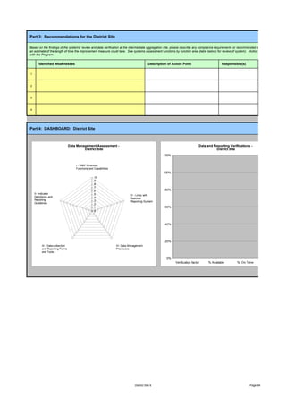 Part 3: Recommendations for the District Site

Based on the findings of the systems’ review and data verification at the intermediate aggregation site, please describe any compliance requirements or recommended strengthening measur
an estimate of the length of time the improvement measure could take. See systems assessment functions by function area (table below) for review of system). Action points should be disc
with the Program.


       Identified Weaknesses                                                               Description of Action Point                              Responsible(s)

1



2



3



4




Part 4: DASHBOARD: District Site



                                  Data Management Assessment - -
                                   Data Management Assessment                                                            Data and Data andVerifications -Verifications
                                                                                                                                  Reporting Reporting                    -
                                            District Site
                                            District Site                                                                           District SiteDistrict Site

                                      I - M&E Structure,                                            1200%
                                                                                                    120%
                                      Functions and Capabilities

                                                    10
                                      I - M&E Structure,
                                                                                                    1000%
                                      Functions and 9
                                                    Capabilities
                                                    8                                               100%
                                                    7
                                                    10
                                                    6
    II- Indicator                                   9
                                                    5                                                800%
                                                    8                        V - Links with
    Definitions and                                 4
                                                    7                        National
    Reporting                                       3
                                                    6                        Reporting System        80%
    Guidelines                                      2
    II- Indicator                                   5
                                                    1                        V - Links with          600%
    Definitions and                                 4
                                                    0                        National
    Reporting                                       3                        Reporting System
    Guidelines                                      2
                                                    1                                                60%
                                                                                                     400%
                                                    0



                                                                                                     200%
                                                                                                      40%


          III - Data-collection                                    IV- Data Management
          and Reporting Forms                                      Processes                          0%
          and Tools                                                                                  20%    Verification factor   % Available    % On Time   % Complete

          III - Data-collection                                    IV- Data Management
          and Reporting Forms                                      Processes
          and Tools

                                                                                                      0%
                                                                                                              Verification factor          % Available       % On Time         % Complete




                                                                                District Site 6                                                                      Page 94
 