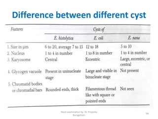 Difference between different cyst
Stool examination by Dr. Priyanka
Buragohain
94
 