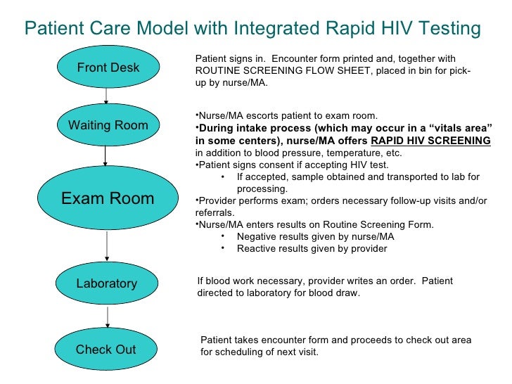 Routine HIV Testing in the Community Health Center