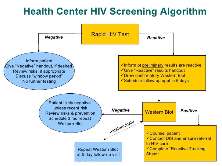 Routine HIV Testing in the Community Health Center