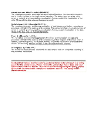 Above Average: 160-179 points (80-89%)
The report demonstrates above average application of business communication concepts
and principles outlined in the readings and exercises. The assignment has a few minor
errors in content, grammar, spelling, punctuation, format, and/or the visualization of the
data. All four of the data sets are illustrated properly.

Satisfactory: 140-159 points (70-79%)
The report demonstrates satisfactory application of business communication concepts and
principles outlined in the readings and exercises. The assignment has a moderate number of
errors in content, grammar, spelling, punctuation, format, and/or visualization of the data.
Three of the data sets are illustrated properly.

Poor: 1-139 points (1-69%)
The report has an inconsistent application of business communication concepts and
principles outlined in the readings and exercises and/or has frequent and serious errors in
content, grammar spelling, punctuation, format, and/or the visualization of the data that
distorts the meaning. At least two sets of data are not illustrated properly.

Incomplete: 0 points (0%)
The memo was not submitted before the due date and/or was not completed according to
the published instructions.




Conduct that violates the University's Academic Honor Code will result in a failing
grade for the entire course. Please review the University's Honor Code and your
syllabus for additional details. If you have questions regarding the policy, please
speak with your instructor and/or your academic advisor. This policy will be
strictly enforced.
 
 