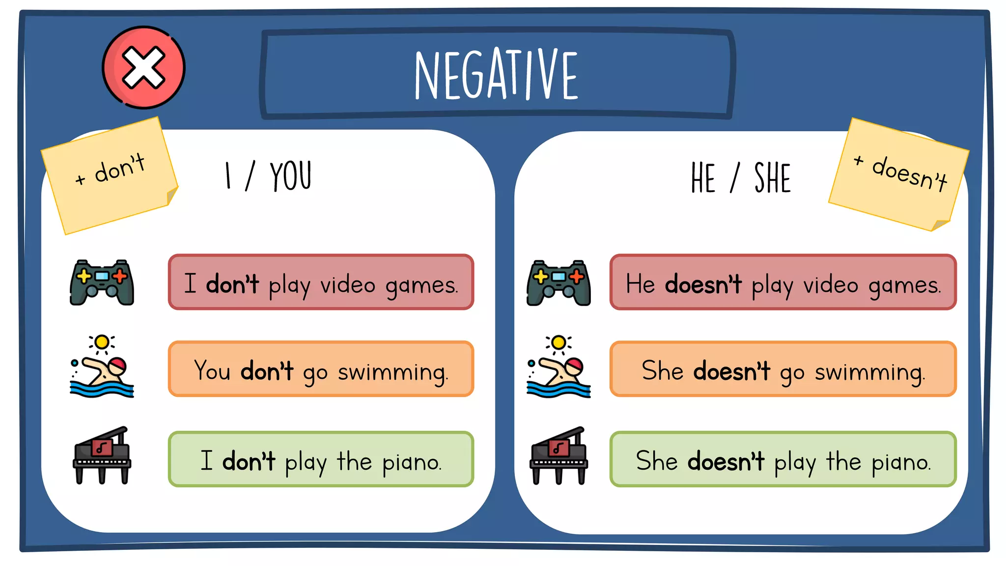 I don’t play video games.
You don’t go swimming.
I don’t play the piano.
He doesn’t play video games.
She doesn’t go swimming.
She doesn’t play the piano.
 