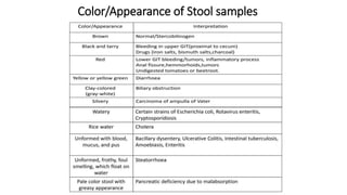 Color/Appearance of Stool samples
 