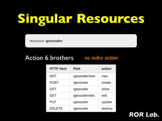 Singular Resources
  resource :geocoder




 Action 6 brothers     no index action




                                         ROR Lab.
 