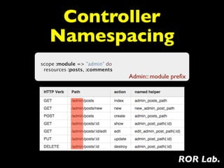 Controller
   Namespacing
scope :module => "admin" do
  resources :posts, :comments
                                Admin:: module preﬁx




                                                 ROR Lab.
 