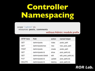 Controller
   Namespacing
scope "/admin" do
  resources :posts, :comments
                           without Admin:: module preﬁx




                                                    ROR Lab.
 