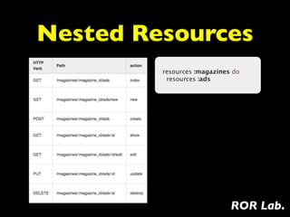 Nested Resources
         resources :magazines do
           resources :ads




                             ROR Lab.
 